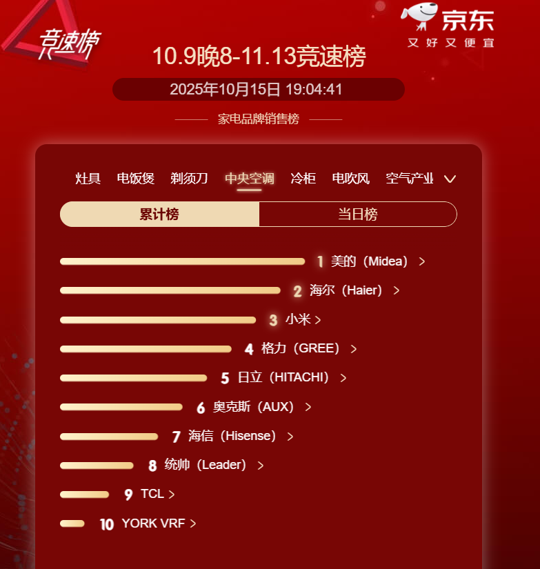 一价全包承诺受市场认可，美的中央空调双11预售销量第一