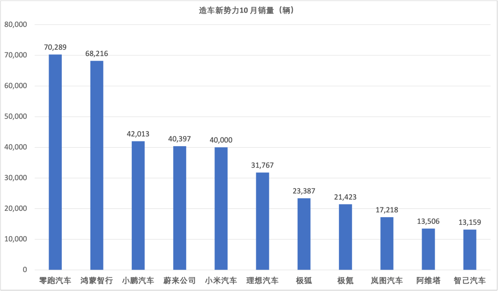 新势力10月交付再创新高：零跑突破7万辆，小鹏、蔚来超4万辆