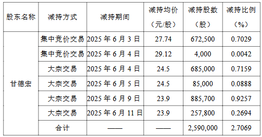 大宏立实控人拟询价转让 年内套现6500万去年前年亏损