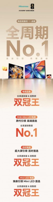 斩获双11百吋电视全渠道销量、销额双冠，海信做对了什么？