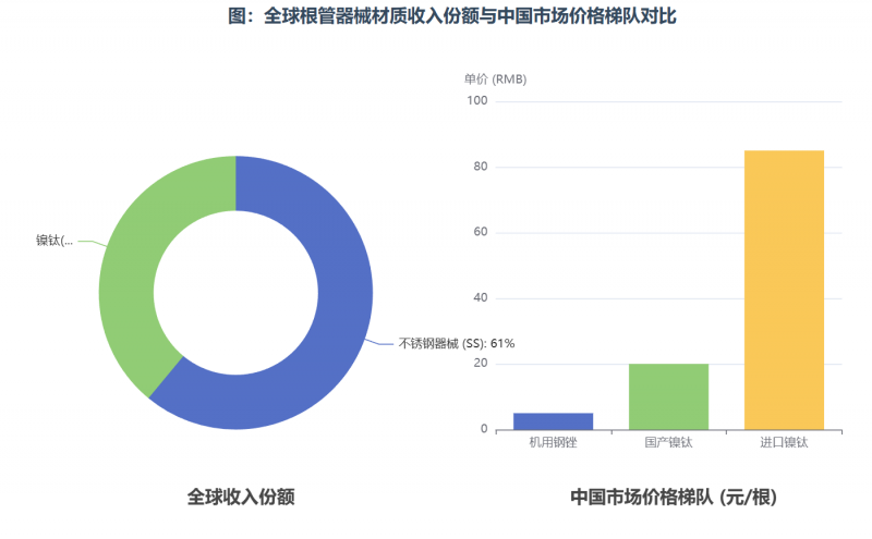 61% 市场份额的底气！机用钢质根管器械：临床刚需与成本优化的双重赢家