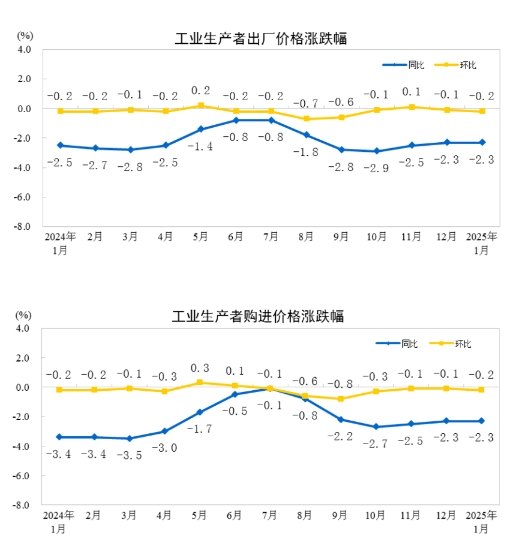 国家统计局：1月份工业生产者出厂价格同比下降2.3%