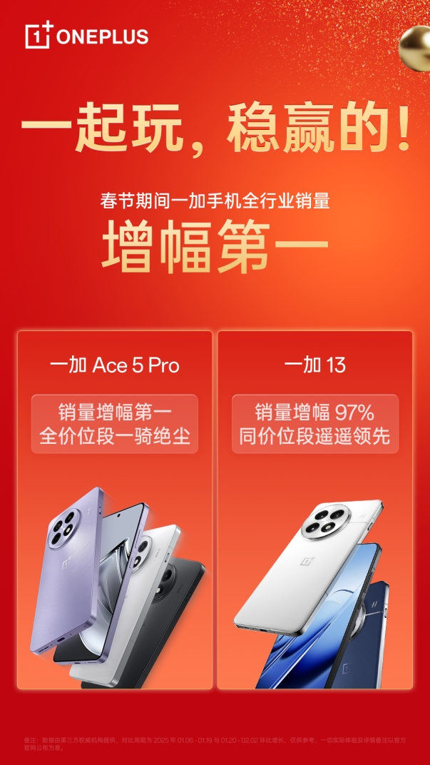 一加手机春节期间全行业销量增幅第一，一加 Ace 5 Pro 成销量增幅冠军