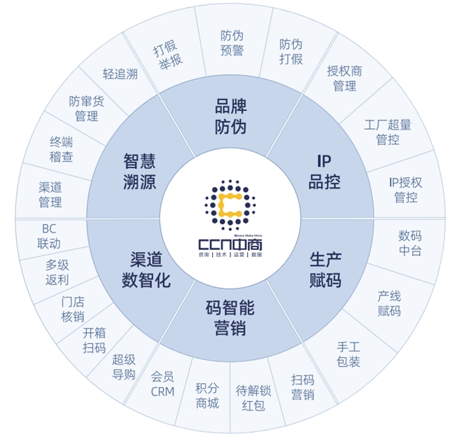 CCN中商：以“一物一码”技术为企业提供防伪溯源、营销、RFID、IP授权管理等全链路解决方案
