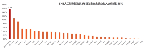 Deepseek 行情火热  这只“AI高浓度”指数近一年涨幅同类第一