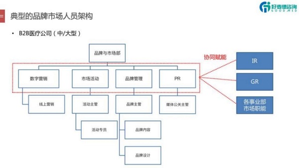 医疗品牌与市场部架构：核心岗位KPI与人才需求分析