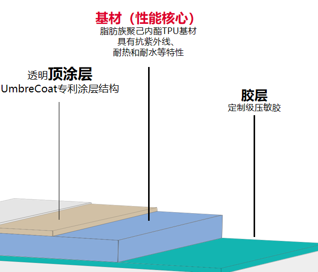《格莱弗车衣技术解析：如何做到5年零黄变？》