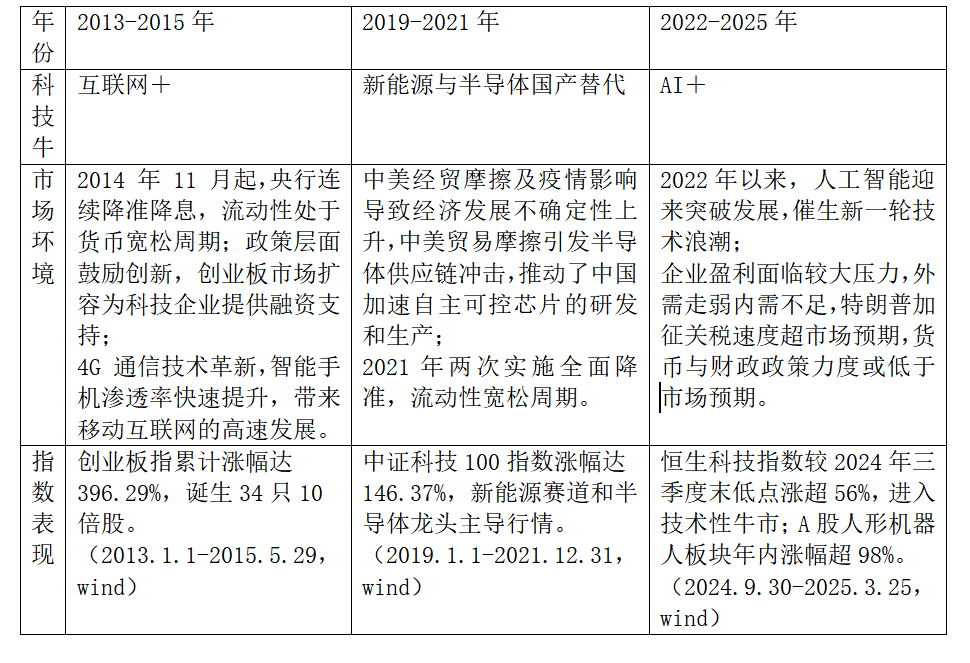历史上“科技牛”行情大盘点 这波AI热到哪个阶段了？