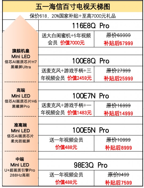海信开启世俱杯百吋风暴 100吋电视国补后7599起