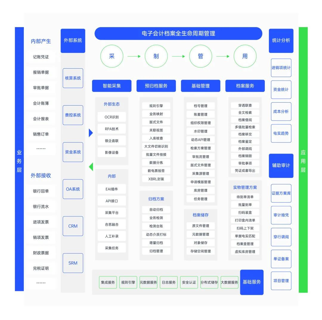 九部委发布电子凭证管理新规，合思档案“采制管用”全生命周期管理