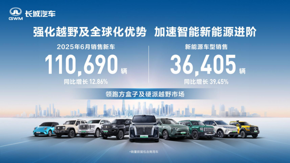 诠释三大“长板” 长城汽车6月销售新车11.07万辆 同比增长12.86%