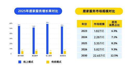 专访居家服务新锐品牌粉十七，看“便捷+品质”如何撬动万亿级市场