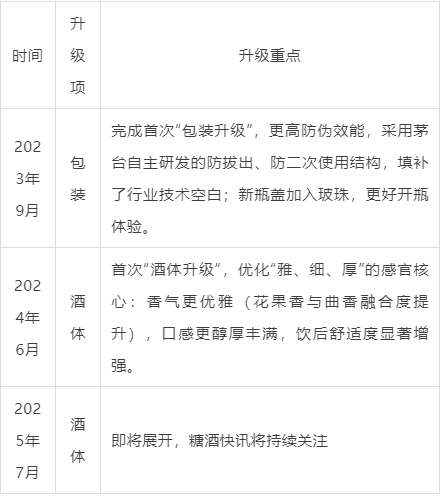 密集升级酒体，茅台1935探索周期下的革新
