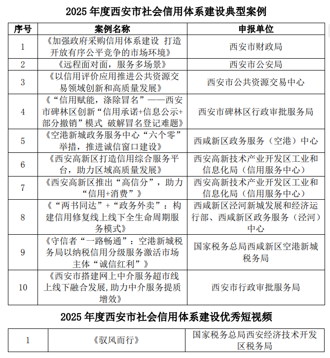 2025年度西安市社会信用体系建设典型案例名单揭晓
