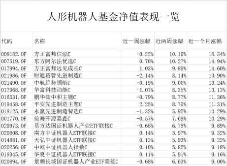 机器人运动会看点!这只机器人基金居然排名第一