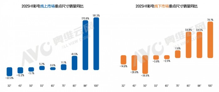 2025上半年100吋电视销量暴涨，需求升级与产业支持驱动