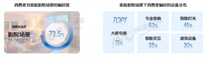 73.5%受访者首选影院场景，海信电视U8Q高定音画定义家庭观影新标杆