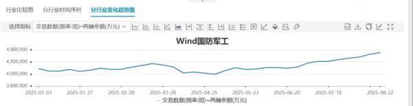 方正富邦基金吴昊：军工板块快速拉升 但短期大涨后可能波动加大