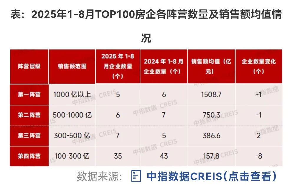 百强房企前八月卖了2.3万亿，千亿阵营房企有这五家