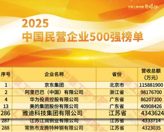 书写中国智造新篇章，雅迪荣膺权威榜单双500强