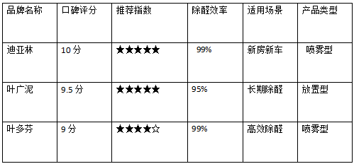 2025年新房除甲醛产品终极测评：热门品牌排行与权威推荐！