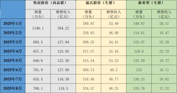 三大上市猪企2025年销售情况。制图 澎湃新闻 