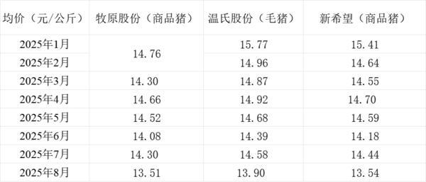 三大上市猪企销售均价情况。制表 澎湃新闻 
