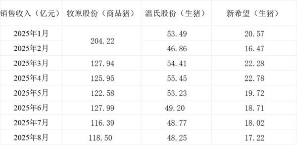 三大上市猪企销售收入情况。制表 澎湃新闻 