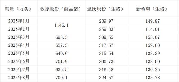 三大上市猪企销量情况。制表 澎湃新闻 