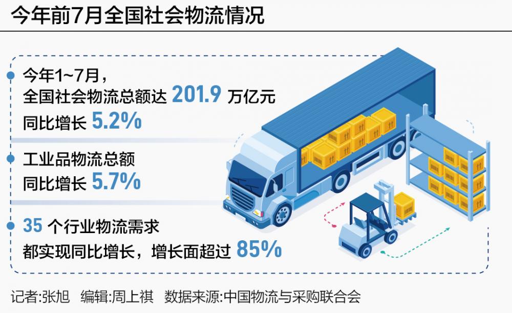 200万亿物流奔涌 工业占比超八成 高端制造升级核心引擎