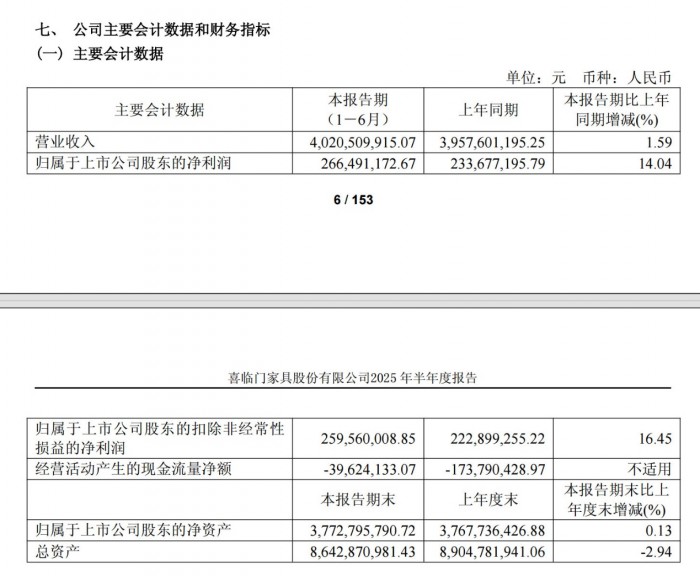 家居行业“率先反转”，龙头企业盈利韧性突显