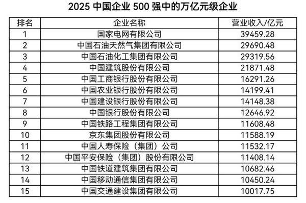 2025中国企业500强发布 15家企业营收超万亿元