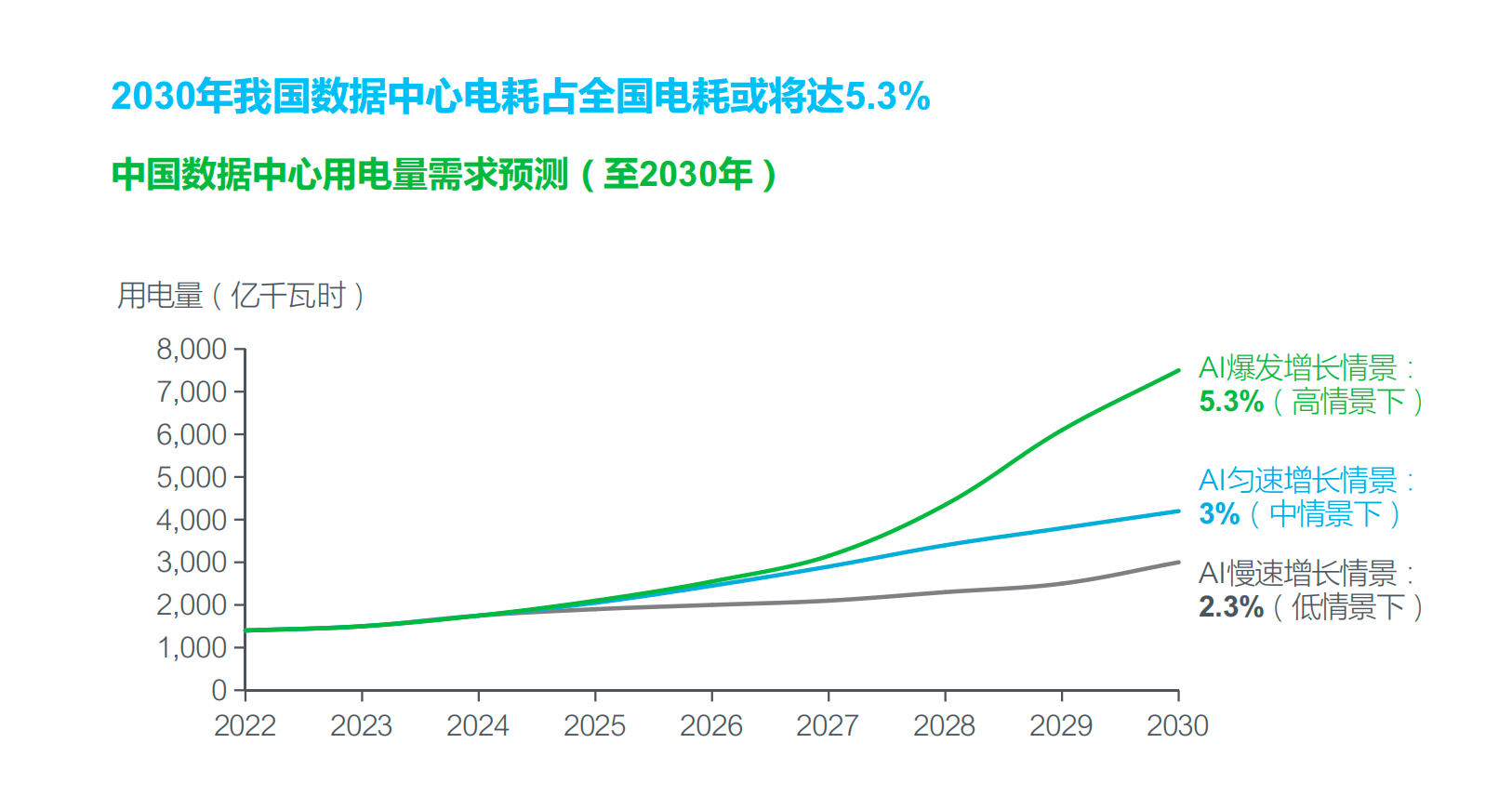 能耗、成本、碳排三重压：智算中心如何借“算电协同”实现破局？