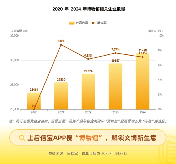 启信宝观察丨博物馆经济“出圈”爆火，资本涌入正当时