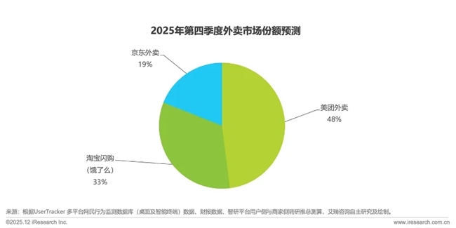 2025落幕：“外卖大战”刚刚行至“中”局