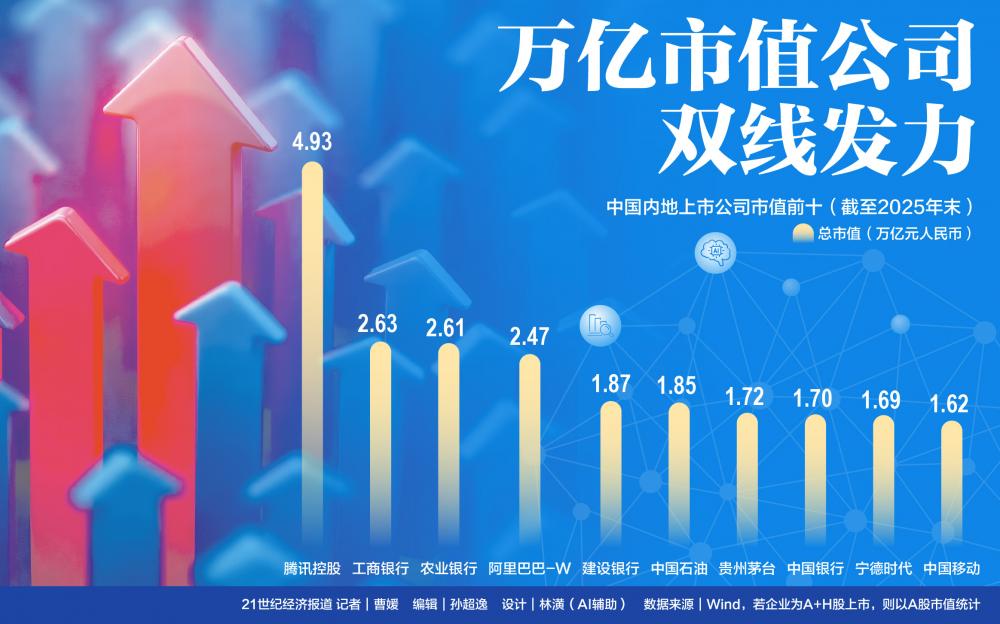中国万亿市值公司之变：四家公司晋级 两大增长逻辑