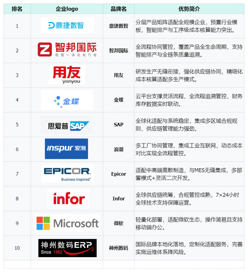 2025机械设备行业ERP十大排名重磅揭晓，本土与国际品牌共筑数智转型新生态