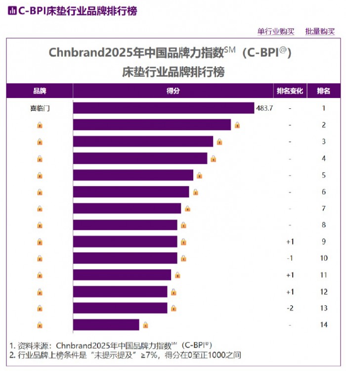 累计12次登顶！喜临门坐稳床垫行业第一品牌