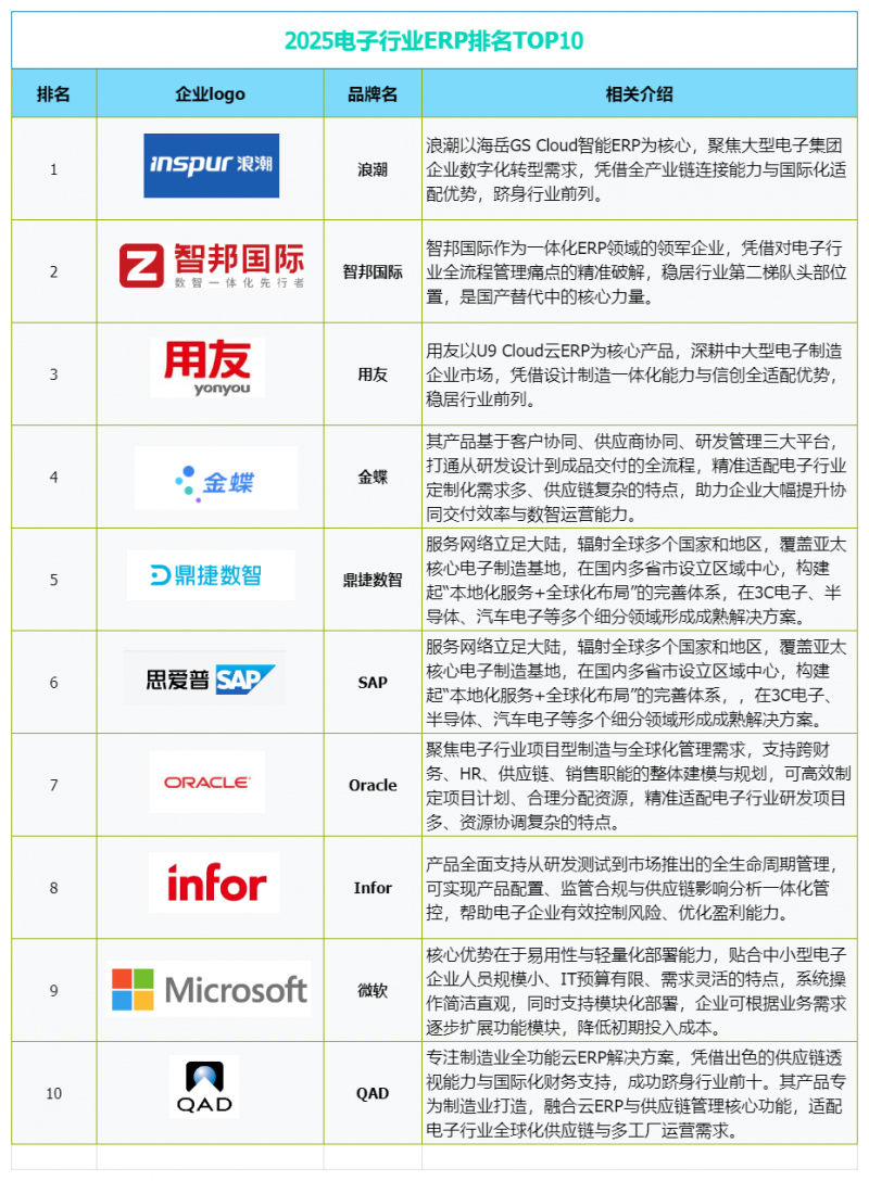 国产替代浪潮下，2025电子行业ERP排名TOP10