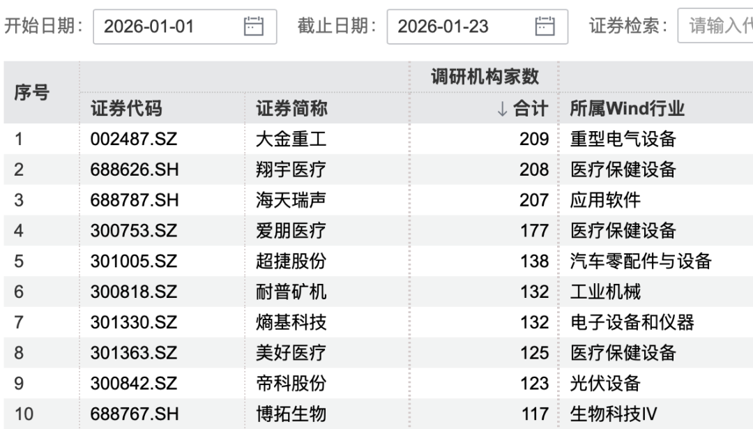 超200家机构“盯上”1家公司 出海概念成为关注焦点