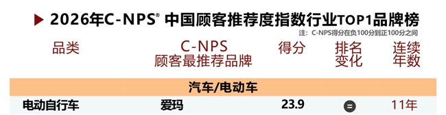 以用户为本，领行业之先：爱玛十一度蝉联 C-NPS 电动自行车品类冠军
