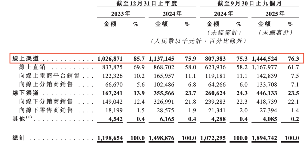半亩花田母公司花物堂冲刺港股：线上销售占比近八成，去年月均1亿砸营销