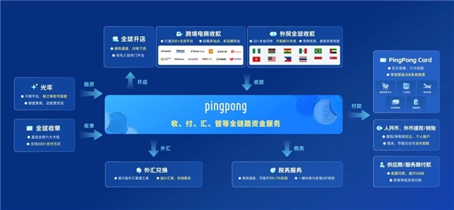 跨境电商收款推荐：PingPong为商家提供覆盖更全平台、更多市场的本地收款通道