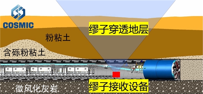 从实验室走向深圳地下工程：科斯米克构建“缪子成像”地下安全感知产业链