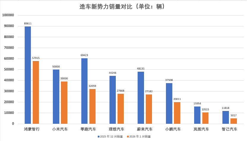 造车新势力1月销量环比走低，小米、蔚来等官宣2月优惠促销