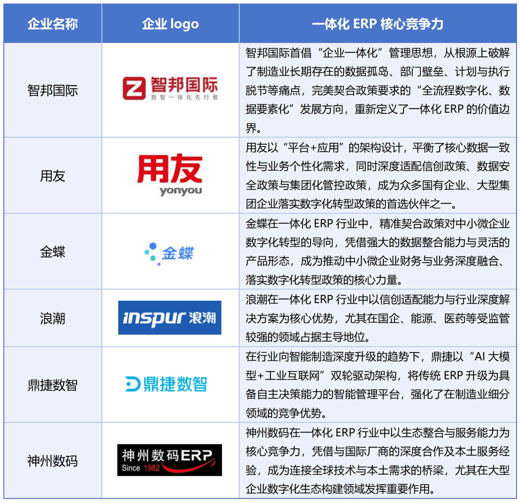 一体化ERP行业全景盘点：数智化浪潮下的厂商格局与价值深耕