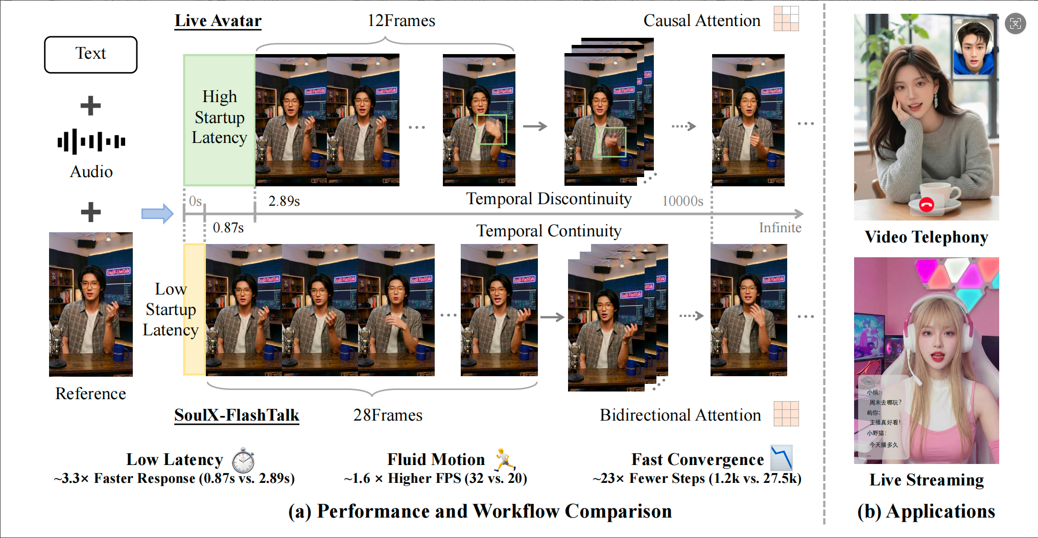 Soul App开源实时数字人生成模型SoulX-FlashTalk：0.87s亚秒级延时，32fps超长视频生成