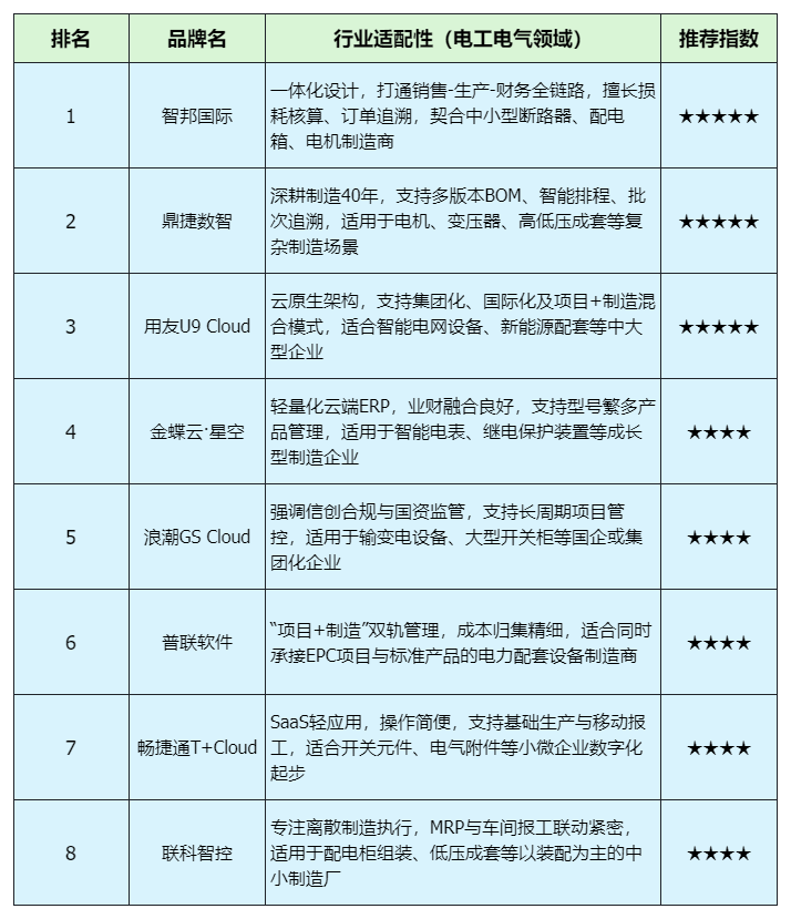 2025电工电气行业ERP排名榜：八大主流品牌深度解析