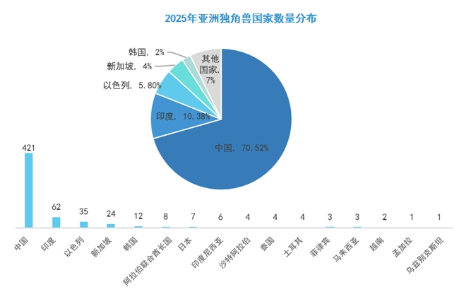 《2025年亚洲独角兽发展报告》发布  首次推出AUF城市创新指数