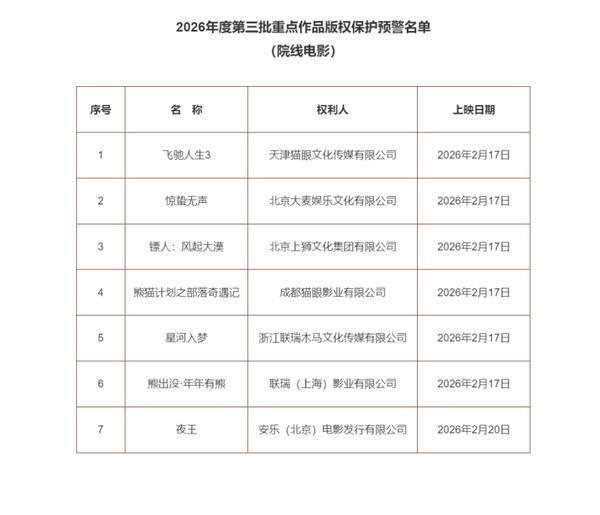 7部春节档院线电影列入重点作品版权保护预警名单